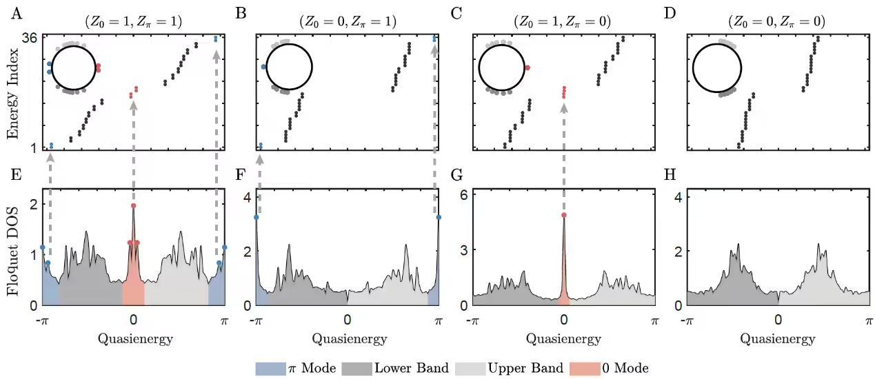 ▲ 实验实现了对于非平衡二阶拓扑物态准能谱信息的探测，与理论预言结果一致。