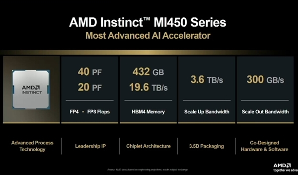 432GB HBM4内存！AMD MI450 AI加速卡向NVIDIA极限施压
